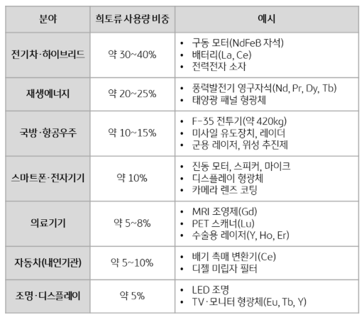 희토류가 쓰이는 곳